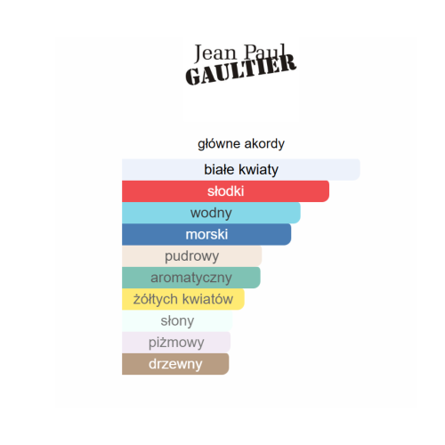 Jean Paul Gaultier Divine - odlewka perfum