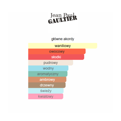 Jean Paul Gaultier La Belle - odlewka perfum