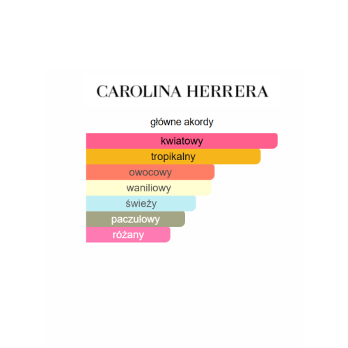 Carolina Herrera La Bomba – odlewka perfum